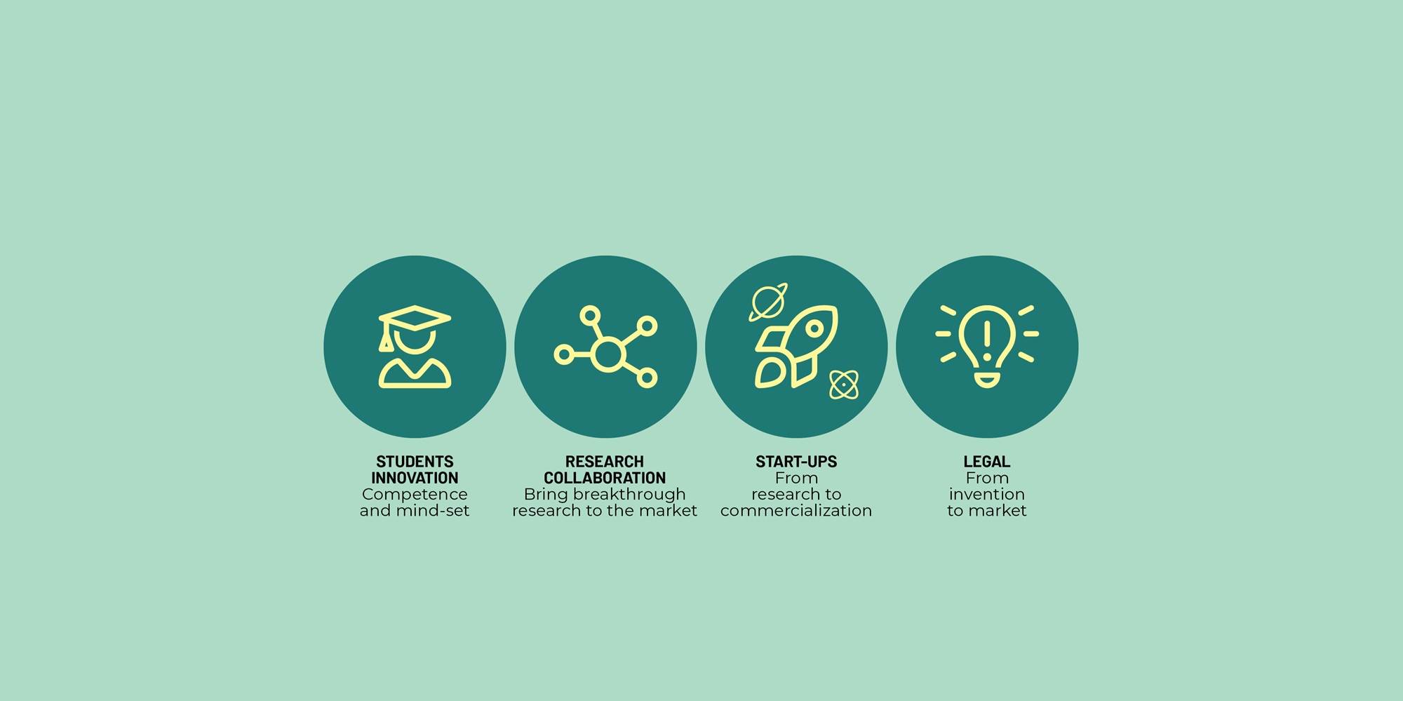 Graphic about the four innovation areas