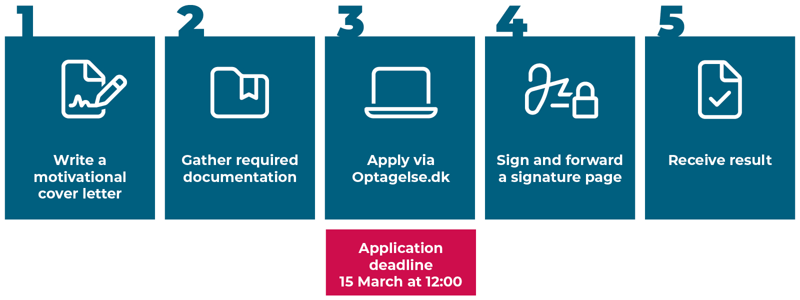 Steps in application