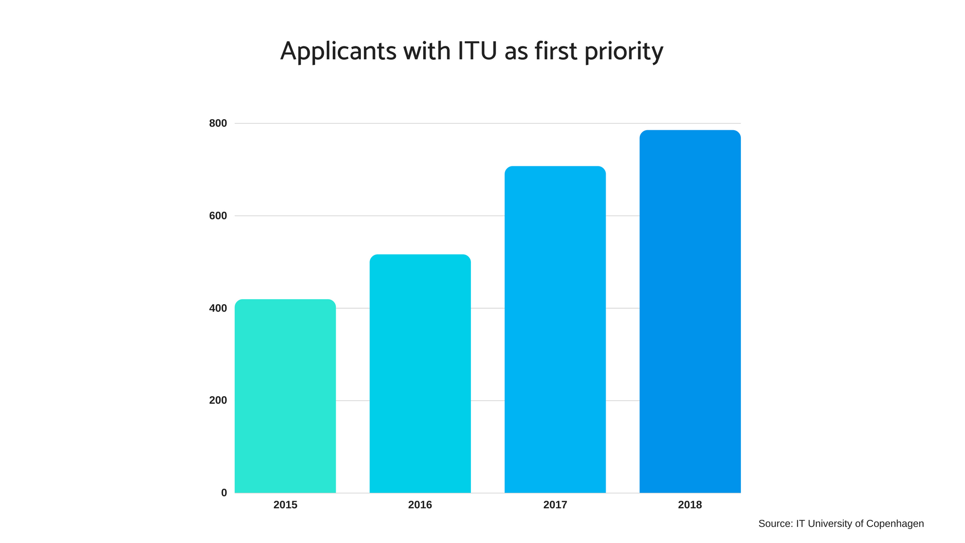 Applicants with ITU as first priority.