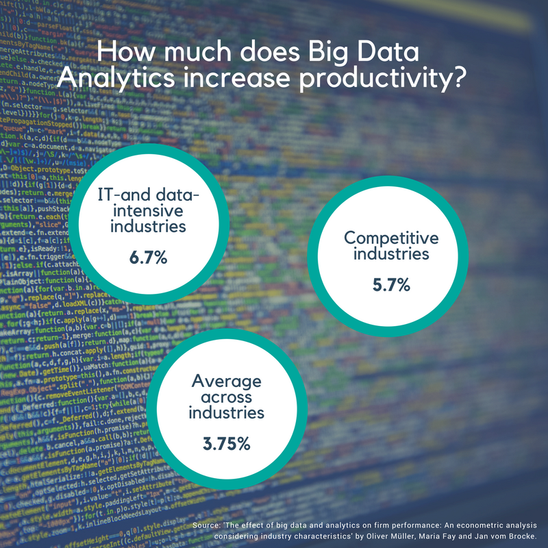 Big Data Analytics and productivity.