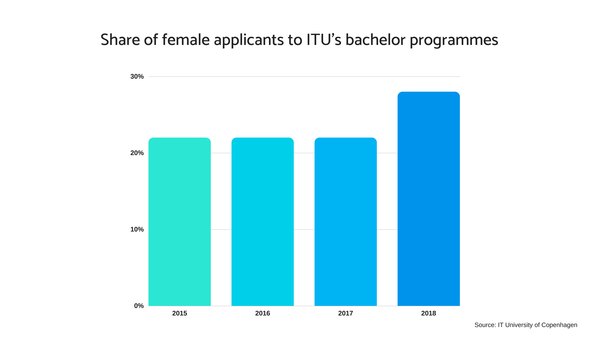 Share of female applicants to ITUs bachelor programmes.