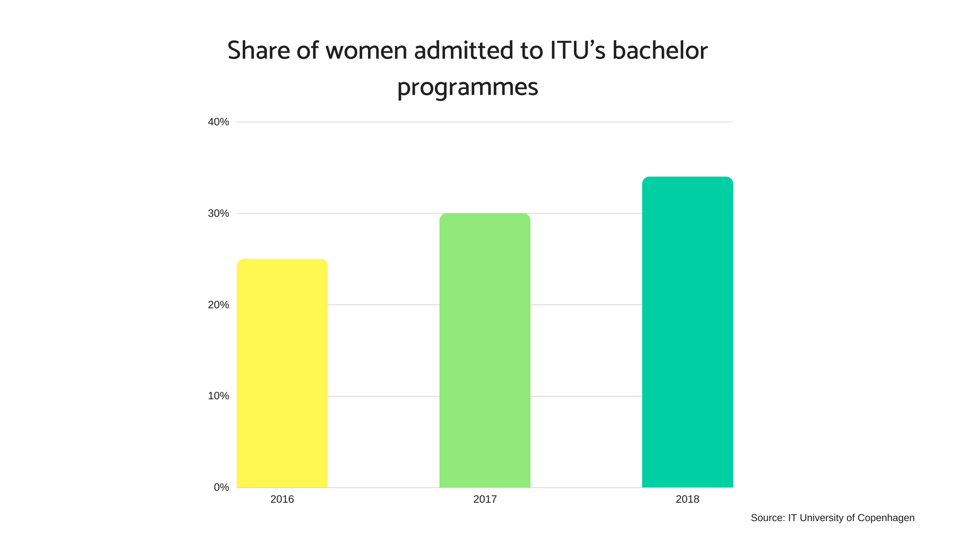 Share of women admitted to ITU.