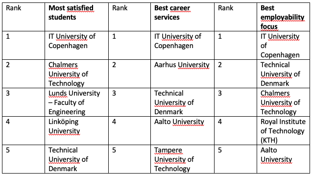 ITU students are the most satisfied in the Nordic countries