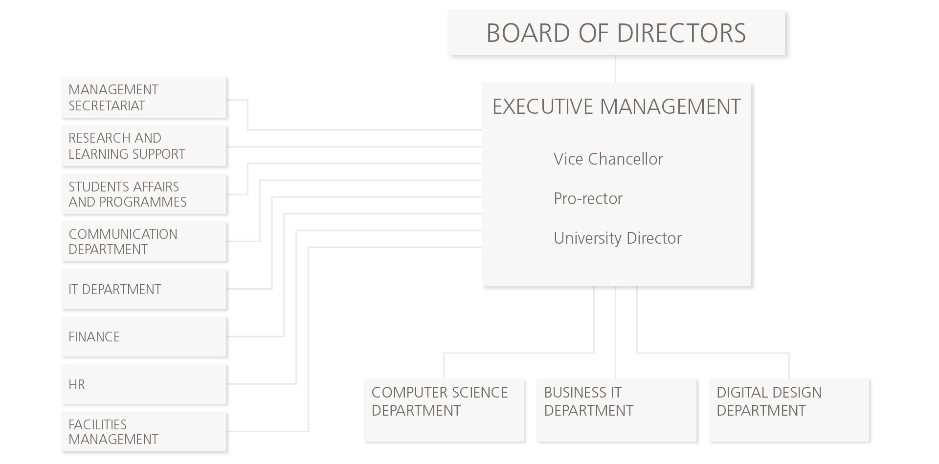 Organizational chart